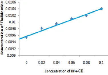 Fig 6:  Phase Solubility diagram for 