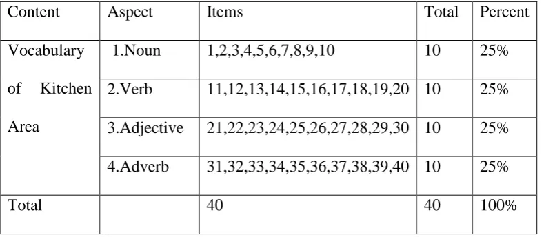 Table 1. Table of Specification of Try Out Test 