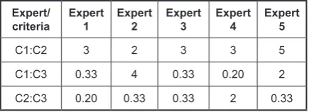 Table 5. Evaluation of experts