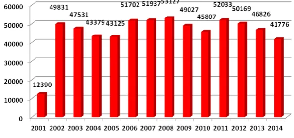 Fig. 1. Number of days in operation