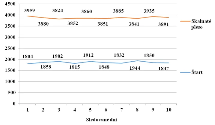 Fig. 14. Values representing the passengers getting off at Štart & Skalnaté pleso after the change