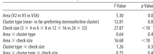 Table 4. Check size (3-D structures) sensitivity across near- versus far-preferringclusters within areas V2, V3, and V3A (Experiment 4)
