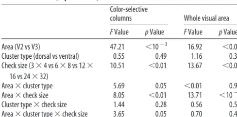 Table 5. Check size (3-D structures) sensitivity across dorsal versus ventralstereoselective columns of areas V2 and V3 (Experiment 4)