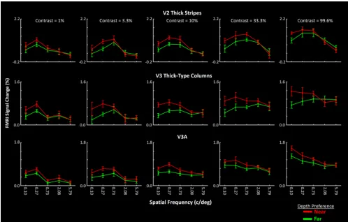 Table 1. SF sensitivity across near- versus far-preferring clusters within areas V2, V3, and V3A (Experiment 3)