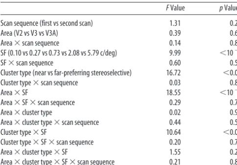 Table 2. SF sensitivity across near- versus far-preferring clusters within areas V2,V3, and V3A (Experiment 3)