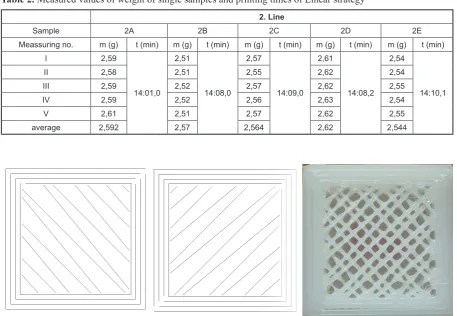 Table 1. Measured values of weight of single samples and printing times of Rectilienar strategy