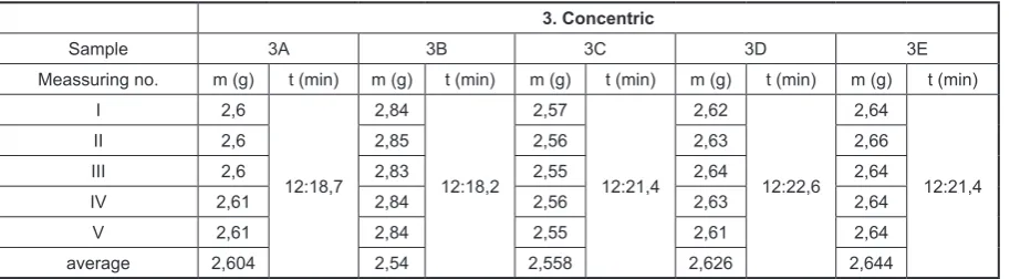Table 3. Measured values of weight of single samples and printing times of Concentric strategy
