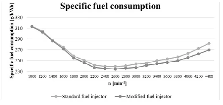 Fig. 6. The researches results on 1,3 JTD CR engine. Engine power