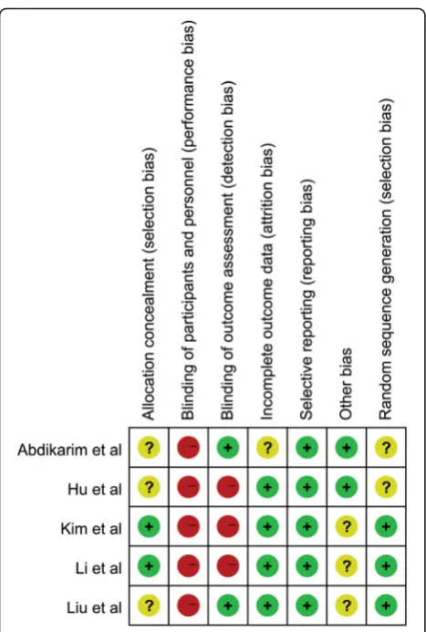 Fig. 2 Risk of bias summary of all included studies. Plus low risk ofbias, minus high risk of bias, question mark unclear risk of bias