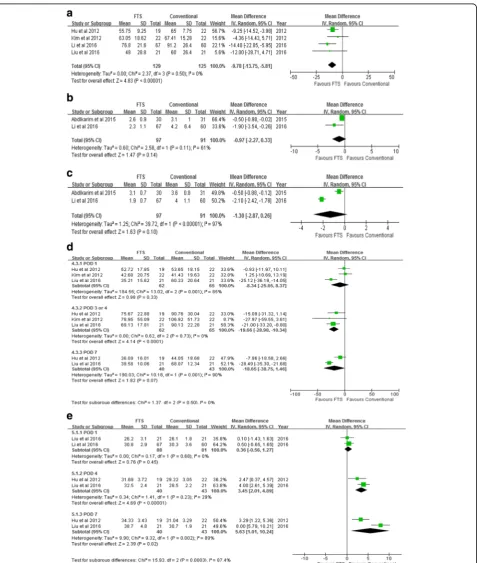 Fig. 4 Meta-analyses of secondary outcomes. a Time to first flatus. b Ambulation time