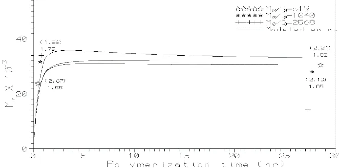 Figure 1 Comparison of experimental and modeling results (number average molecular weight) for the  polymerization of l- lactide, using stannous octoate initiator under Nitrogen atmosphere