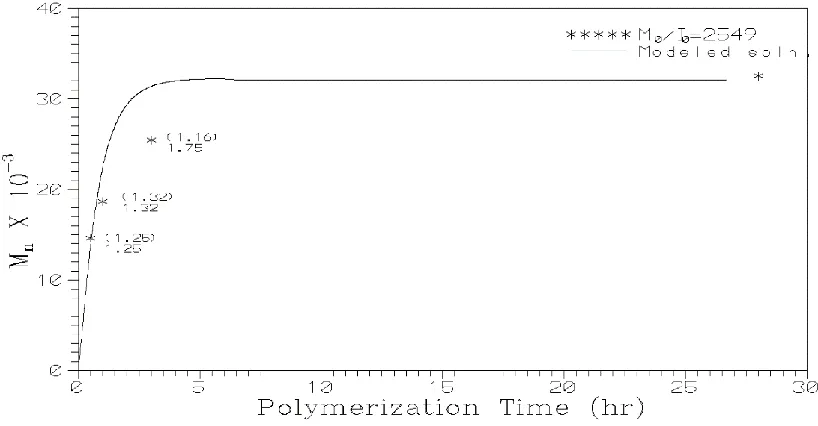 Figure 3 Comparison of experimental and modeling results (number average molecular weight) for the  