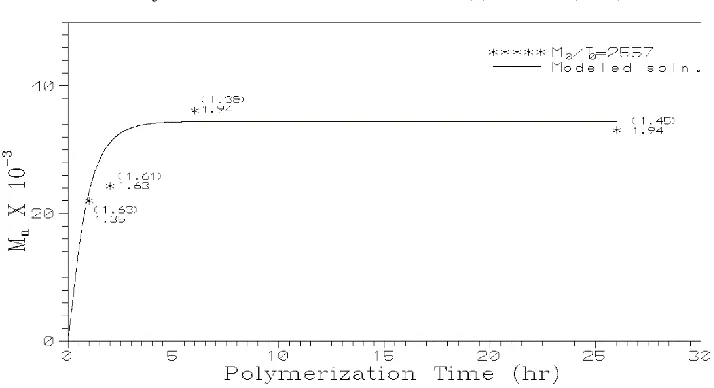 Table 1 Summary of rate constants (L/mol.min) for various initiators