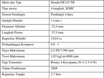 Tabel 1. Data Spesifikasi Mesin Uji