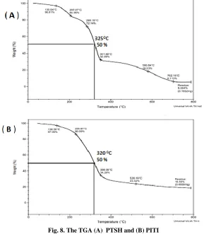 Table. 3. Both copolyestes PTSH and PITI having transian temperature with melting temperature confirming their stability