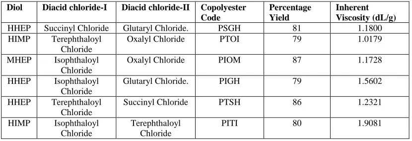Table 2.  Determination of Solubility of six copolyesters with different solvent system 