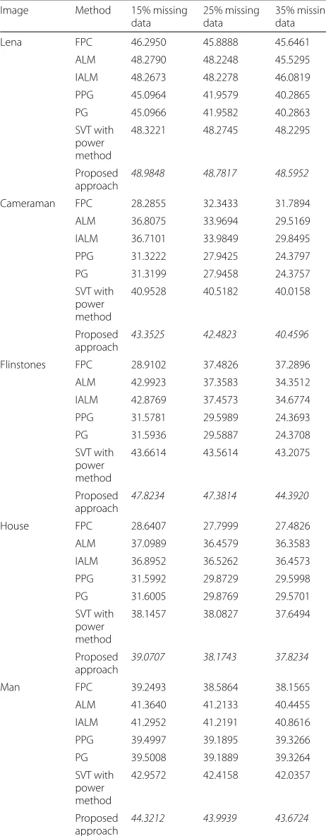 Table 1 PSNR values of the reconstructed images using differentratios