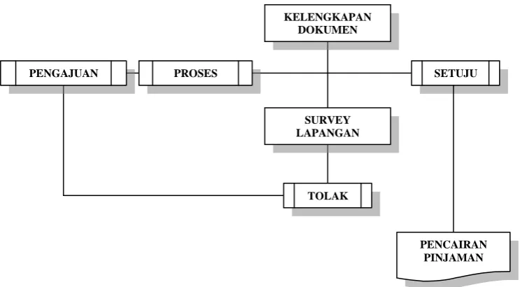 Gambar. 4 Alur Proses Pengajuan Program Kemitraan 