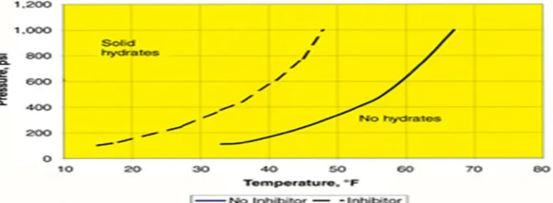 Fig. 1. Phase diagram illustrating the effect of inhibitors on hydrate prevention. 