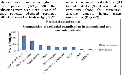 Figure 3: Comparision of Proportion of Complications in Varying Degree of Anaemia 