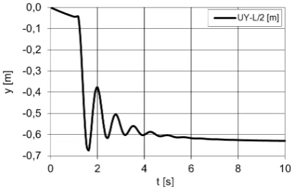 Fig. 4. Time behaviour of the HBS-rope deflection in the middle of the span