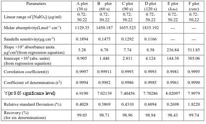Table 1: Parameters of calibration curves: for the determination of [NaIO] in aqueous mixed media  [PBA]×105 = 2.0 mol dm-3, [MnII] ×106 = 7.28 mol dm-3, Acetone = 5.0 % (v/v), Temp