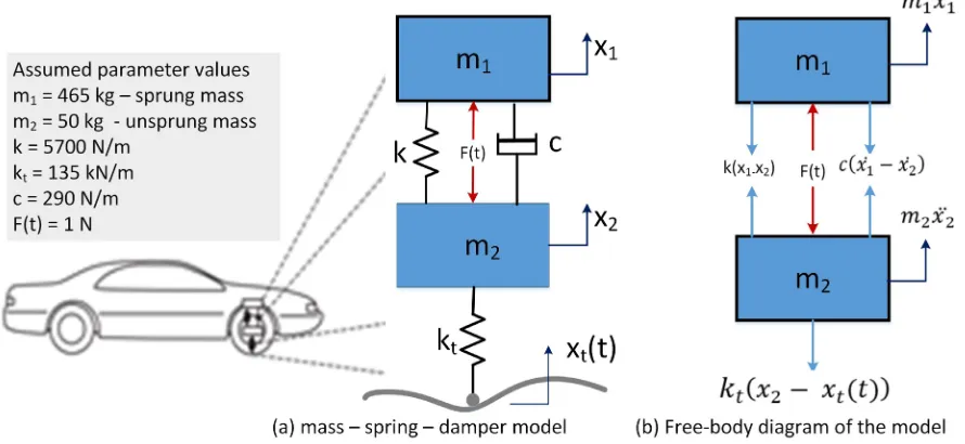 Fig. 4. Simulation model of quarter car