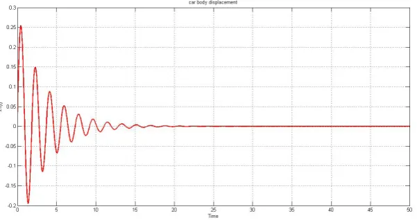 Fig. 6. Displacement x2 response for  unsprung mass