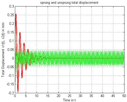 Fig. 9. Overall system response