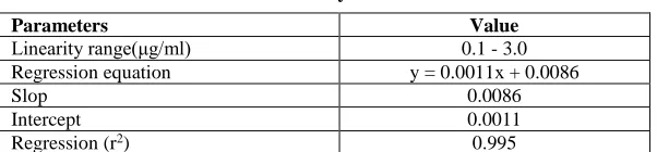 Table 1 Linearity Parameters  