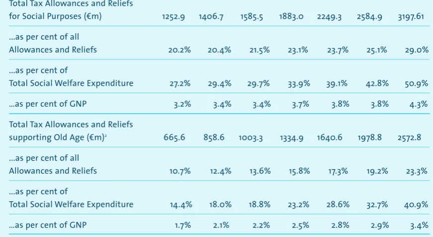 Table 3.11d11993/94 – 1999/2000 ( for Social Purposes, Estimated Cost of Tax Allowances and Tax Reliefsm).