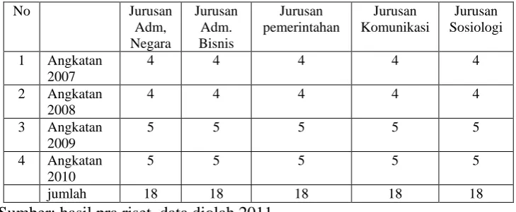 Tabel 3.2 Sebaran distribusi responden 