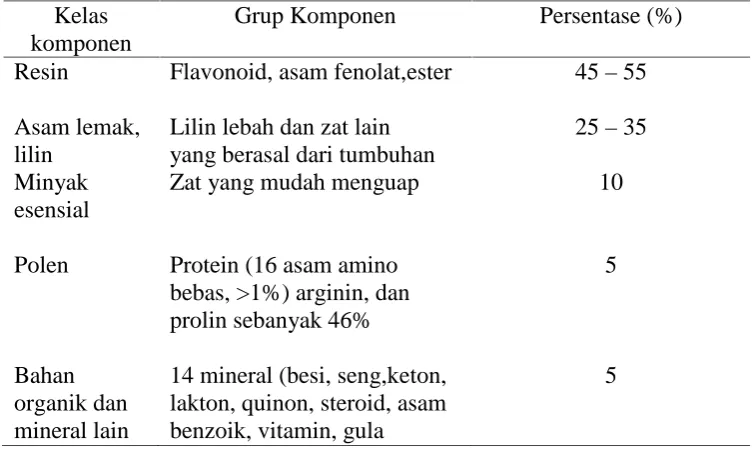 Tabel 3. Komposisi kimia propolis