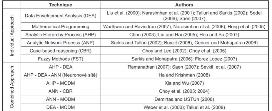 Table 1. Review of MCDM techniques in the scientific literature