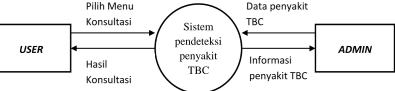 Gambar 5. Diagram Konteks 