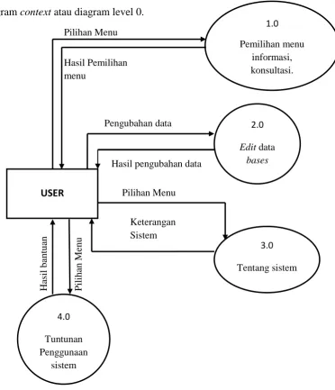 Gambar 6. Diagram Level 1 