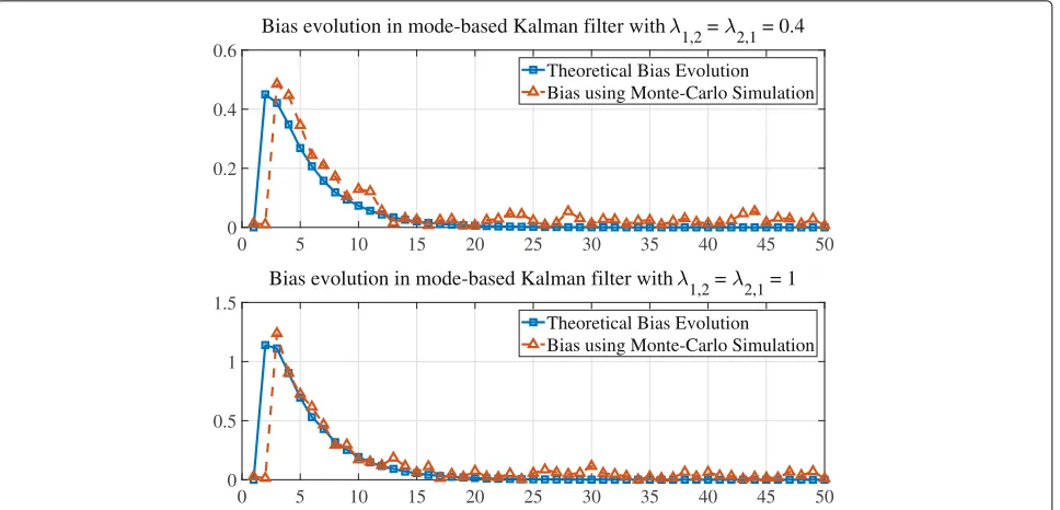 Fig. 5 Upper bound of ∥x∗k∥ given mode mismatch probability P