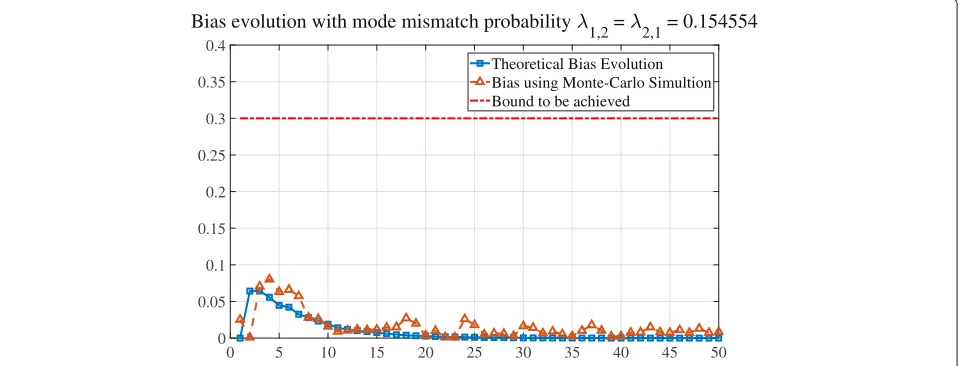 Fig. 6 To achieve an upper bound of bias B = 0.3, the bias evolution with probability of mode mismatch as λ1,2 = λ2,1 = 0.154554