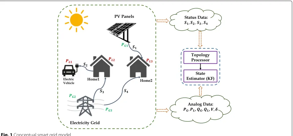 Fig. 1 Conceptual smart grid model