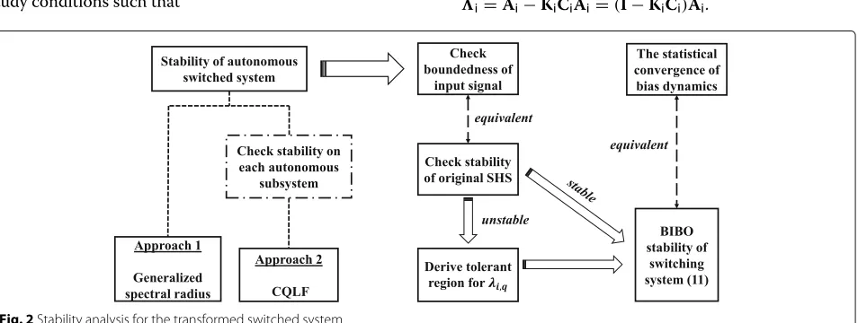 Fig. 2 Stability analysis for the transformed switched system