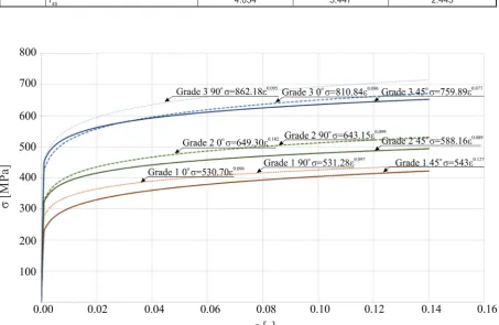 Table 2. Material properties assumed in numerical simulations
