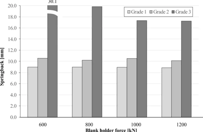 Figure 10. Spring back in titanium panels with cross-shaped stiffeners vs blank holder force and material grade