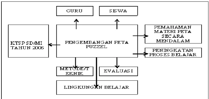 Gambar 1.3: Peta Variable Penelitian (Darsono, 2008: 12)  