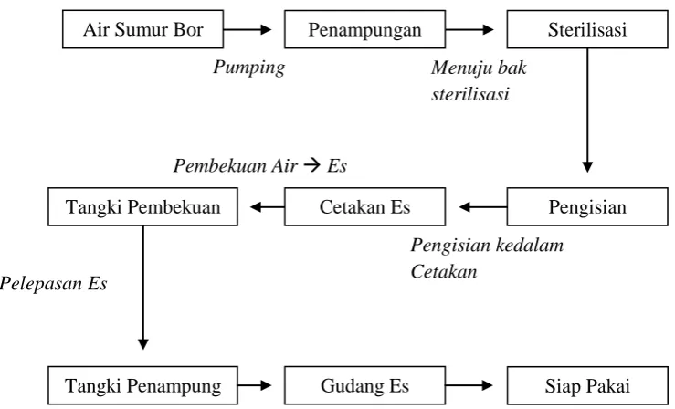 Gambar 2.1 Proses Pembuatan Es Balok 