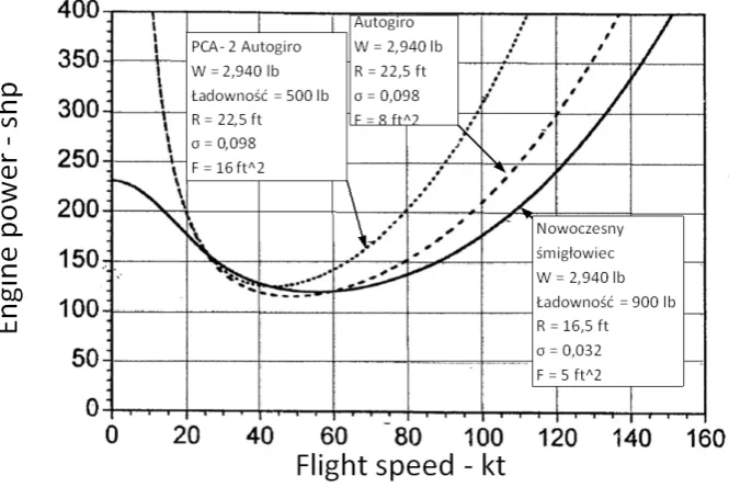 Fig. 1. Demand for power in autogyros and helicopters, based on [6]
