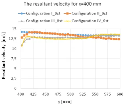 Fig. 12. Correlation of airflow speed as a function of the y-coordinate for the fixed x-coordinate of 160 mm (left) and 220 mm (right)
