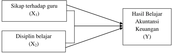 Gambar 1. Paradigma teoritis pengaruh X1, X2 terhadap Y 