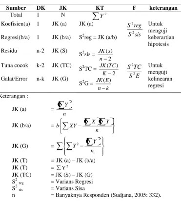Tabel 10. Daftar Analisis Varians (Anava)  