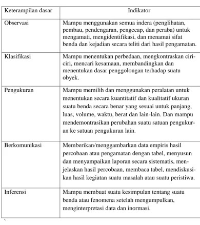 Tabel 2.  Indikator keterampilan proses sains dasar  