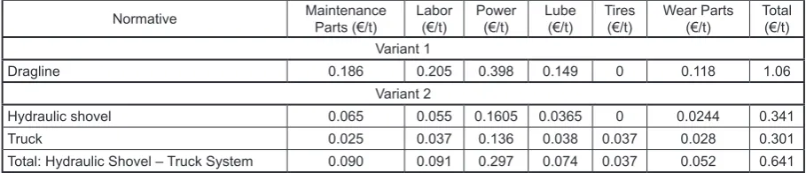 Table 1. Capital cost for both variants